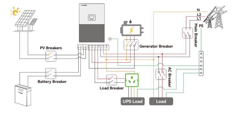 Diagrama de conexión: paneles solares, baterías, red eléctrica y planta conectados al inversor híbrido